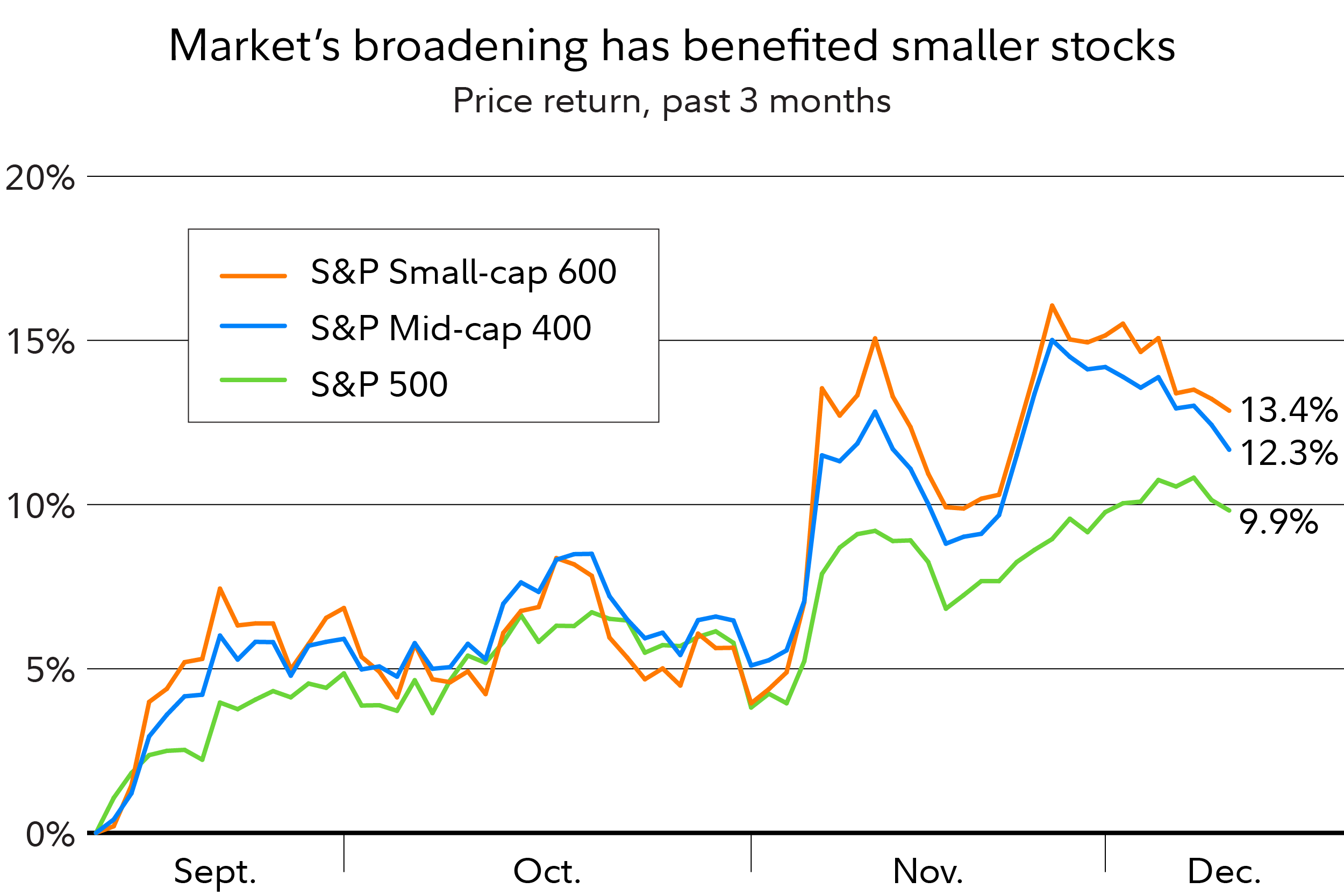 Graphic shows that small and mid cap stocks have outperformed the S&P 500 over the past 3 months.